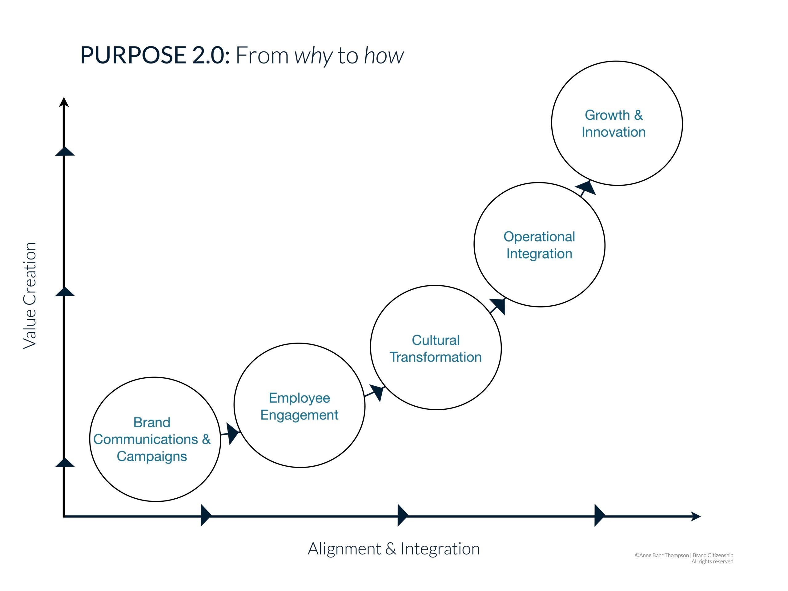 From the why to the how of Purpose: the rise of Purpose 2.0
